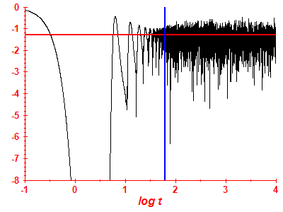 Survival probability log